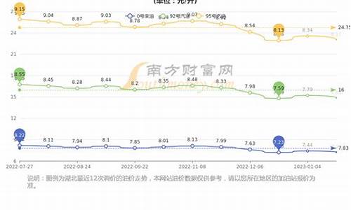 武汉汽油价格历史_武汉汽油价格历史走势图