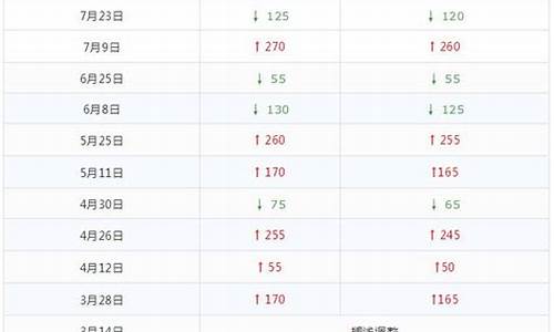 2020年油价明细_2020年油价一览表