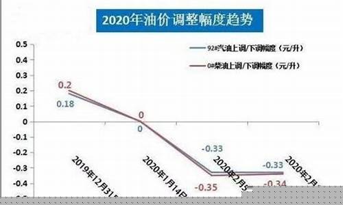 上一次油价大涨_上次油价什么时候调整的最