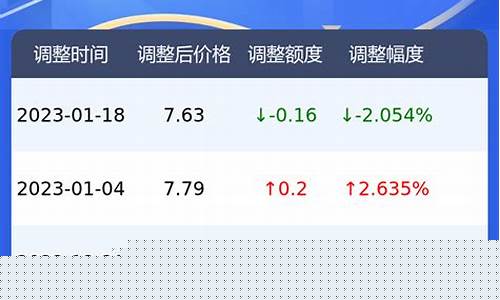 河南今日油价92和95号汽油价格一样吗_