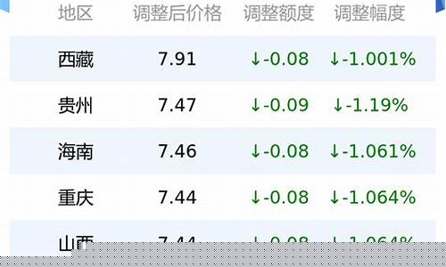 0号柴油每吨最新价格行情_0号柴油价格金