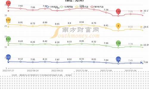 天津加油站柴油价格_天津地区柴油油价查询