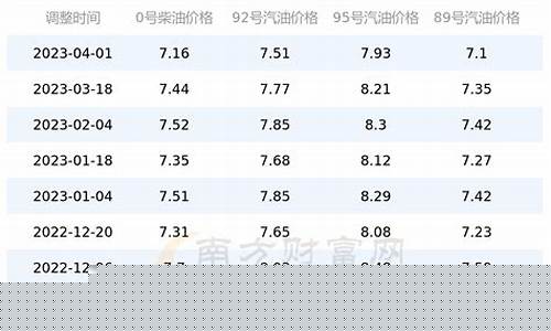 重庆今日油价调整最新消息_重庆今日油价查