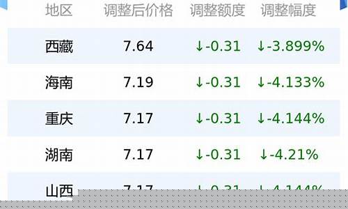 今日0号柴油价格查询_今日0号柴油价格查