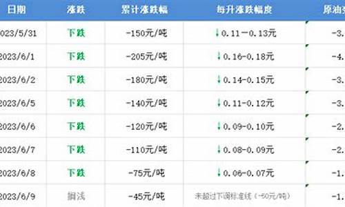 油价即将调整记录怎么查_油价涨跌在哪里查