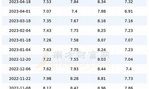 上海油价今日价格调整最新消息_上海今日油