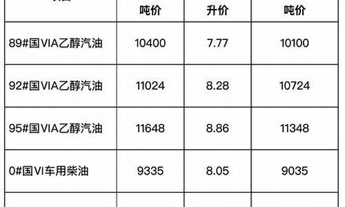 安徽省成品油价格公告表格_安徽省成品油价
