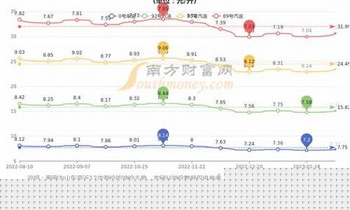 汽油价格今日山东价格走势_今日山东汽油批