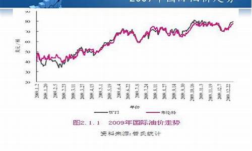 2009年的油价_零几年的油价