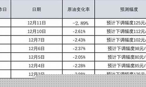 汽油降价最新消息2021_汽油降价最新消