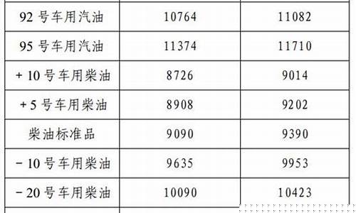 辽宁92油价最新消息 今日价格_辽宁92