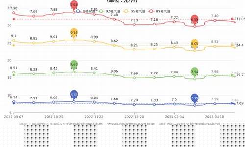 今日油价95号成都最新价格是多少_今日油