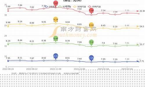 广东汽油价格查询_广东最新汽油价格