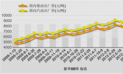 08年20油价上调_2008国内油价