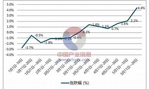 柴油价格近期走势_柴油价格近期走势分析