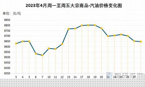 2023年汽油价格调整日历一览表_202