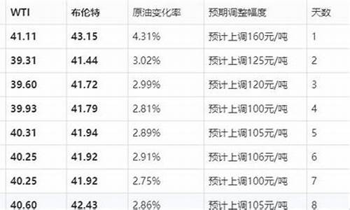 今日油价涨幅多少_今日油价上涨95元