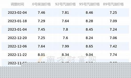 广东历史油价一览表2023_广东历史油价