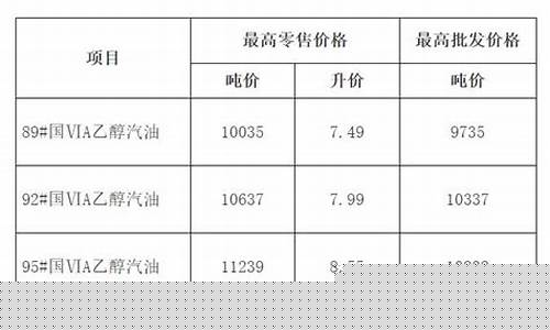 安徽油价调整窗口时间表_安徽省发改委发布
