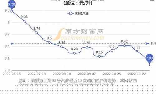 上海92号汽油今天价格_92号汽油油价上