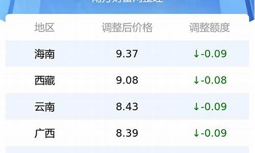 全国各地汽油价格一览表_各省汽油价格一览