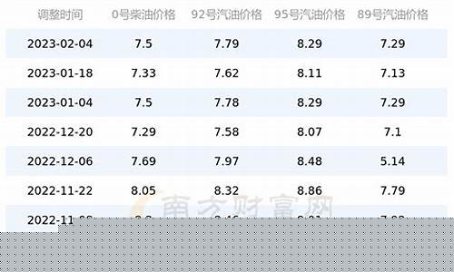 今日油价北京92汽油多少钱_今日油价北京