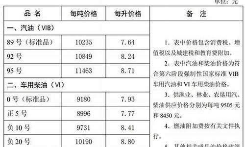 石家庄今日油价查询(持续更新)_石家庄油