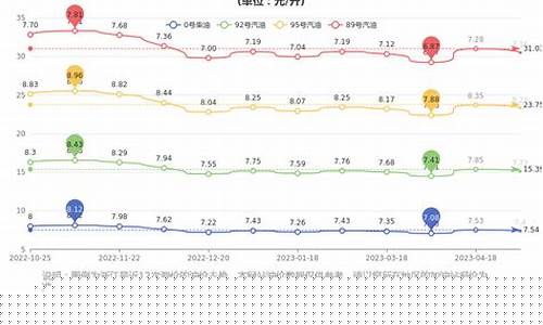 宁波今日油价0号柴油表格_宁波今日油价查