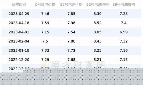 四川今日油价0号柴油批发价格查询_四川省