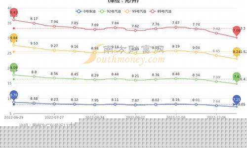 深圳油价最新价格_深圳汽油价格今日价走势