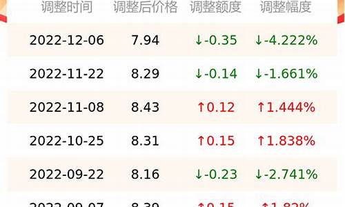 南京92汽油价格查询_现在南京92号汽油