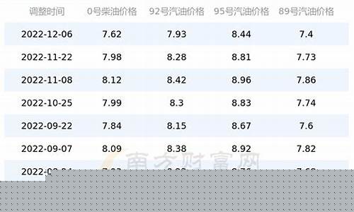 上海汽油价格走势图_2010年上海汽油价