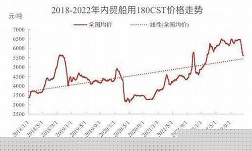 26油价_250重油价格走势