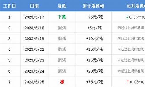 油价调整窗口最新消_油价调价窗口最新消息