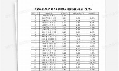 2013年93汽油最新价格_13年93号