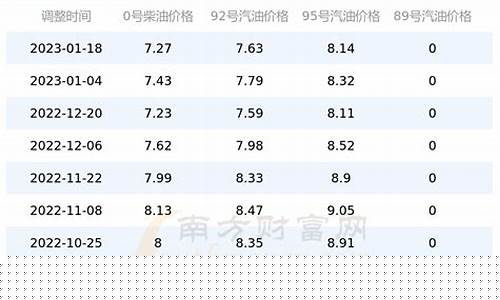河南92号汽油价格 最新_92号汽油价格