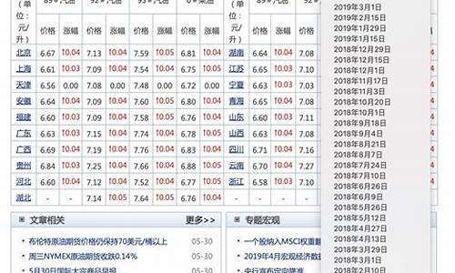 哈尔滨近十年汽油价格走势_2020年哈尔