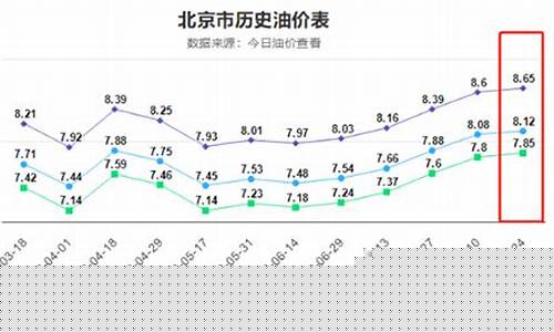 8月24日油价调整新消息是真的吗_8月2