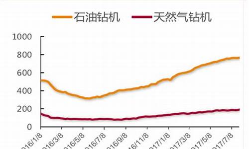 2017年原油价格一览表_2017年7月