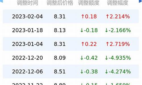 今日油价95号多少钱一升吉林_今日油价9