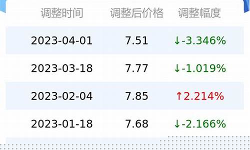 重庆最新油价92号汽油今日价格表_重庆最