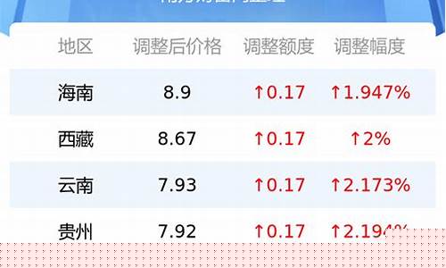 新疆汽油价格92号最新消息最新_新疆油价