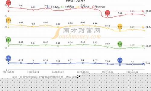 北京汽油价格最新报价_北京汽油价格最新报