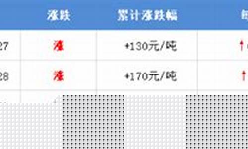目前油价最新消息_油价最新消息:此次12