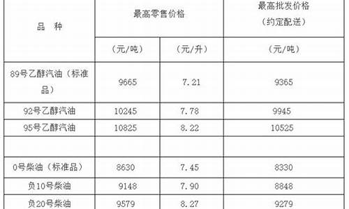 -20号柴油价格最新价格_负20号柴油价