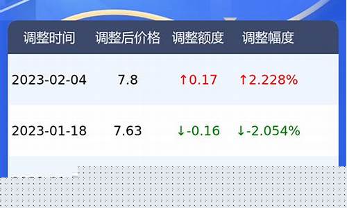 湖北92号汽油价格走势最新消息_湖北92