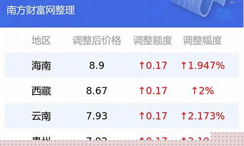 吉林市92号汽油油价_吉林市92汽油价格