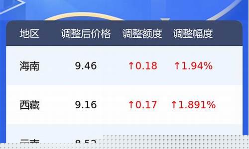 湖北今日汽油价格92多少钱一升_今天湖北