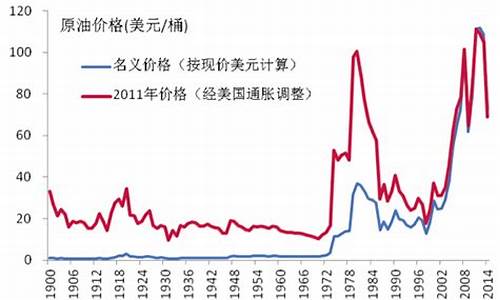 油价大跌的原因_油价飙升原因