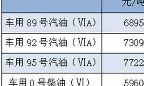福建汽油价格最新消息_福建省汽油价格